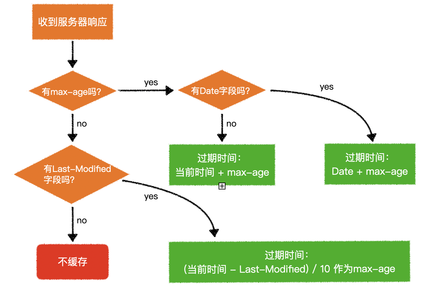 缓存时间的设置